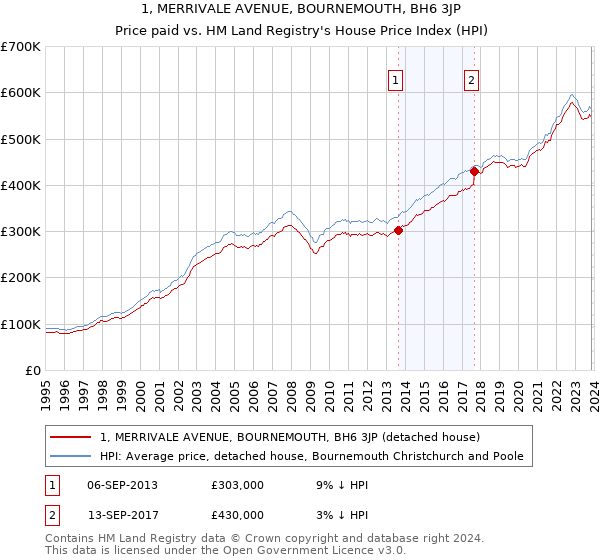1, MERRIVALE AVENUE, BOURNEMOUTH, BH6 3JP: Price paid vs HM Land Registry's House Price Index