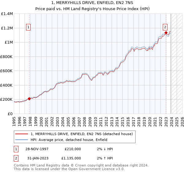 1, MERRYHILLS DRIVE, ENFIELD, EN2 7NS: Price paid vs HM Land Registry's House Price Index