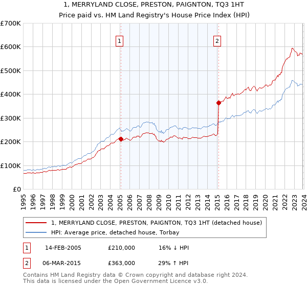 1, MERRYLAND CLOSE, PRESTON, PAIGNTON, TQ3 1HT: Price paid vs HM Land Registry's House Price Index