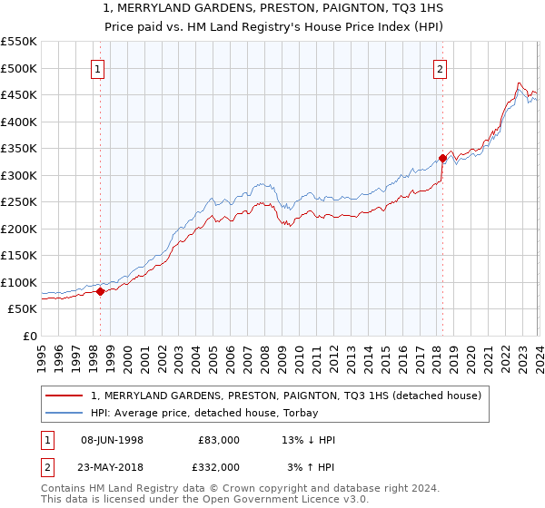 1, MERRYLAND GARDENS, PRESTON, PAIGNTON, TQ3 1HS: Price paid vs HM Land Registry's House Price Index