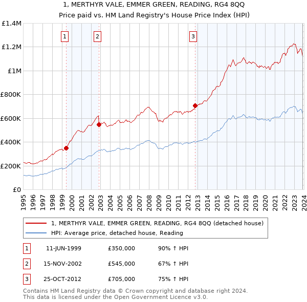 1, MERTHYR VALE, EMMER GREEN, READING, RG4 8QQ: Price paid vs HM Land Registry's House Price Index