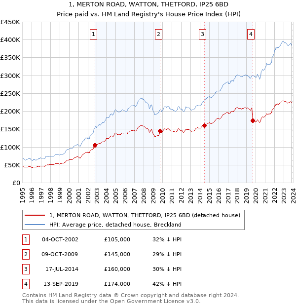 1, MERTON ROAD, WATTON, THETFORD, IP25 6BD: Price paid vs HM Land Registry's House Price Index