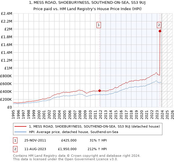 1, MESS ROAD, SHOEBURYNESS, SOUTHEND-ON-SEA, SS3 9UJ: Price paid vs HM Land Registry's House Price Index