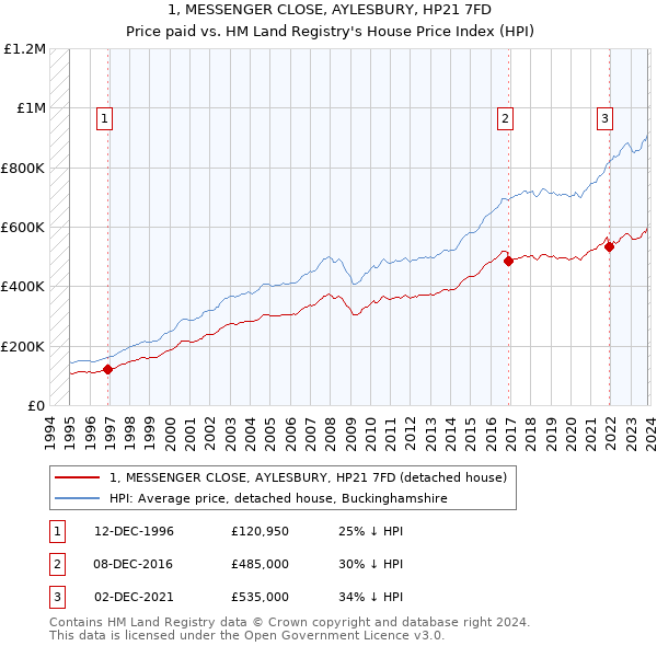 1, MESSENGER CLOSE, AYLESBURY, HP21 7FD: Price paid vs HM Land Registry's House Price Index