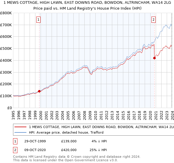 1 MEWS COTTAGE, HIGH LAWN, EAST DOWNS ROAD, BOWDON, ALTRINCHAM, WA14 2LG: Price paid vs HM Land Registry's House Price Index