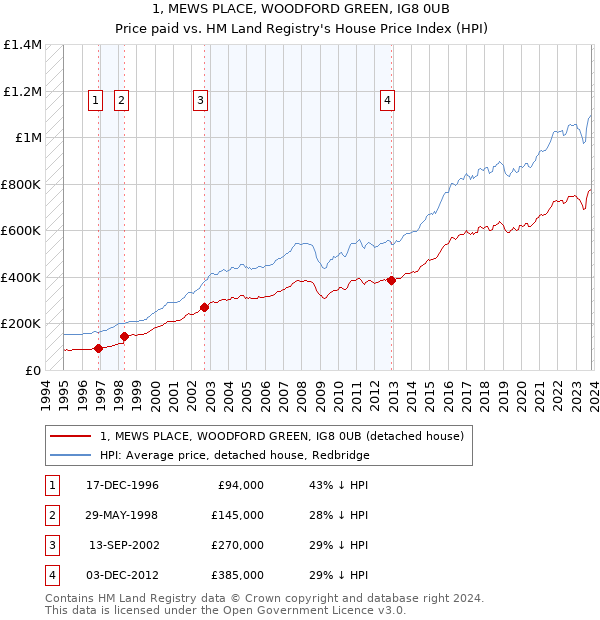 1, MEWS PLACE, WOODFORD GREEN, IG8 0UB: Price paid vs HM Land Registry's House Price Index