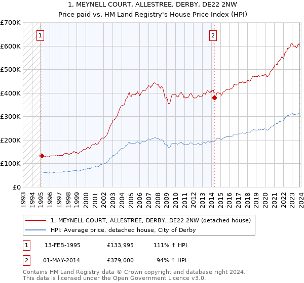 1, MEYNELL COURT, ALLESTREE, DERBY, DE22 2NW: Price paid vs HM Land Registry's House Price Index