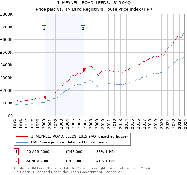 1, MEYNELL ROAD, LEEDS, LS15 9AQ: Price paid vs HM Land Registry's House Price Index
