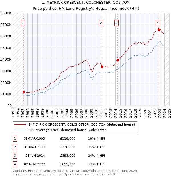 1, MEYRICK CRESCENT, COLCHESTER, CO2 7QX: Price paid vs HM Land Registry's House Price Index