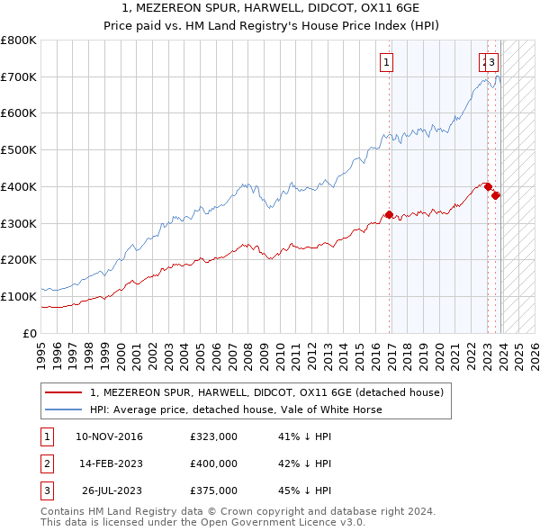 1, MEZEREON SPUR, HARWELL, DIDCOT, OX11 6GE: Price paid vs HM Land Registry's House Price Index
