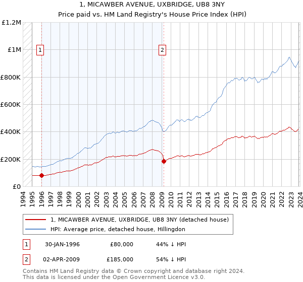 1, MICAWBER AVENUE, UXBRIDGE, UB8 3NY: Price paid vs HM Land Registry's House Price Index