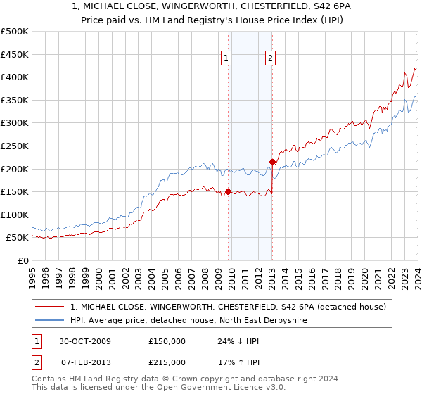 1, MICHAEL CLOSE, WINGERWORTH, CHESTERFIELD, S42 6PA: Price paid vs HM Land Registry's House Price Index