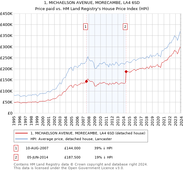 1, MICHAELSON AVENUE, MORECAMBE, LA4 6SD: Price paid vs HM Land Registry's House Price Index