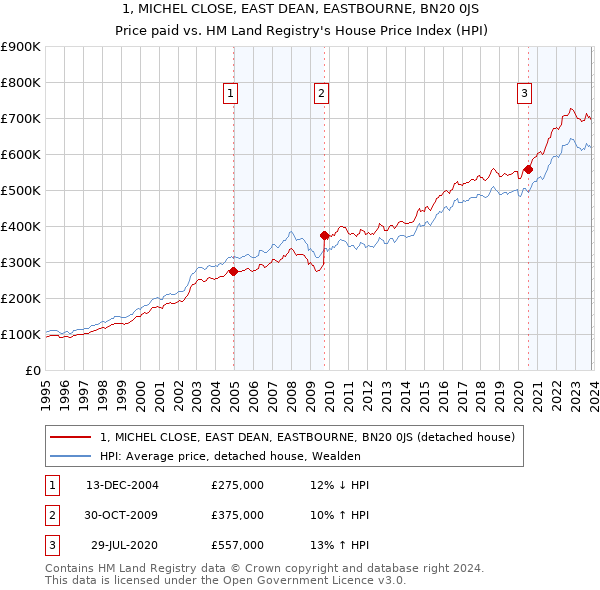 1, MICHEL CLOSE, EAST DEAN, EASTBOURNE, BN20 0JS: Price paid vs HM Land Registry's House Price Index