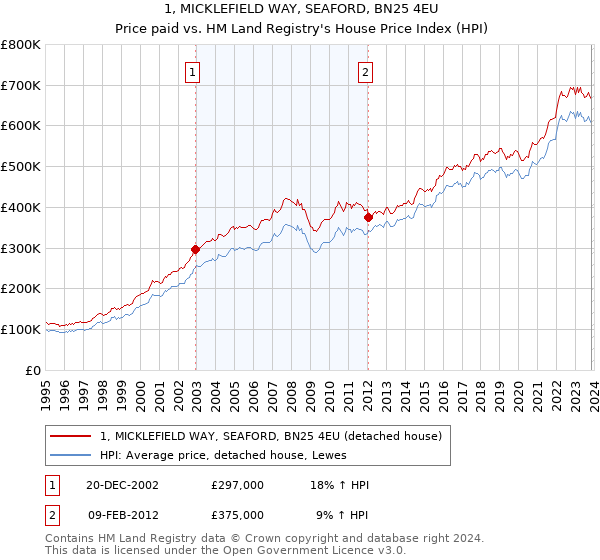 1, MICKLEFIELD WAY, SEAFORD, BN25 4EU: Price paid vs HM Land Registry's House Price Index