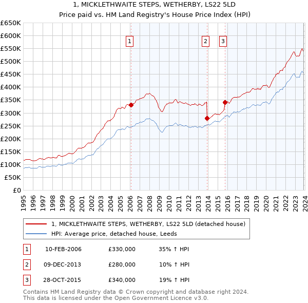 1, MICKLETHWAITE STEPS, WETHERBY, LS22 5LD: Price paid vs HM Land Registry's House Price Index