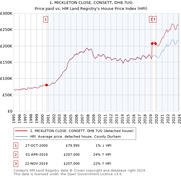1, MICKLETON CLOSE, CONSETT, DH8 7UG: Price paid vs HM Land Registry's House Price Index