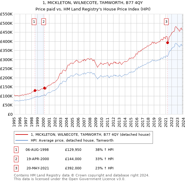 1, MICKLETON, WILNECOTE, TAMWORTH, B77 4QY: Price paid vs HM Land Registry's House Price Index