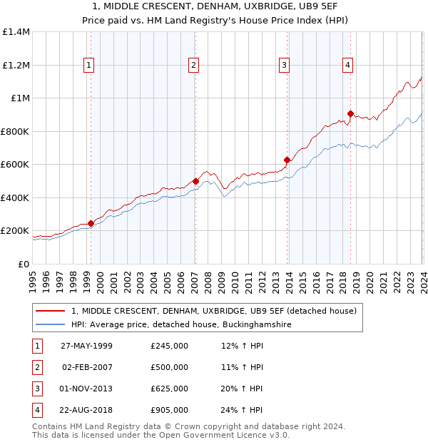 1, MIDDLE CRESCENT, DENHAM, UXBRIDGE, UB9 5EF: Price paid vs HM Land Registry's House Price Index