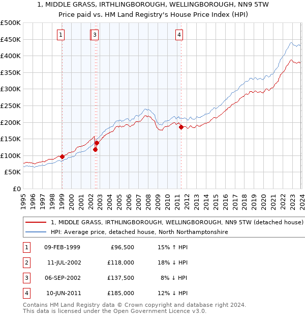 1, MIDDLE GRASS, IRTHLINGBOROUGH, WELLINGBOROUGH, NN9 5TW: Price paid vs HM Land Registry's House Price Index