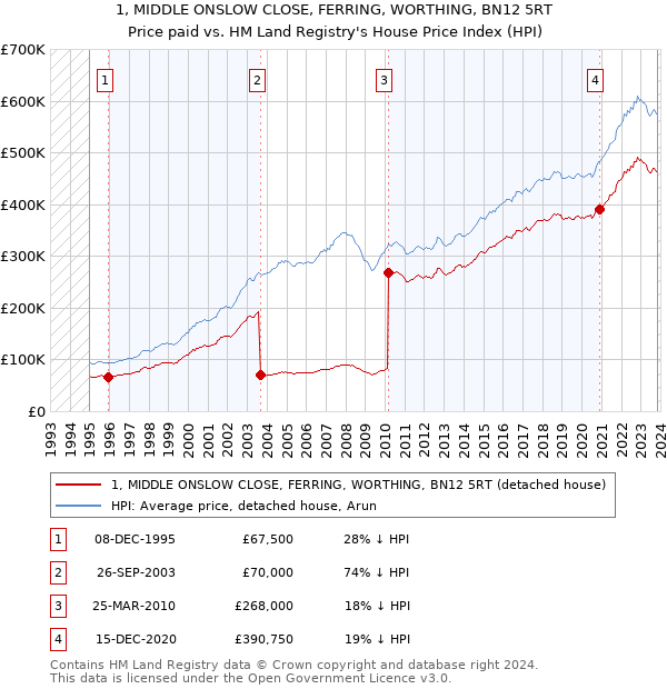 1, MIDDLE ONSLOW CLOSE, FERRING, WORTHING, BN12 5RT: Price paid vs HM Land Registry's House Price Index