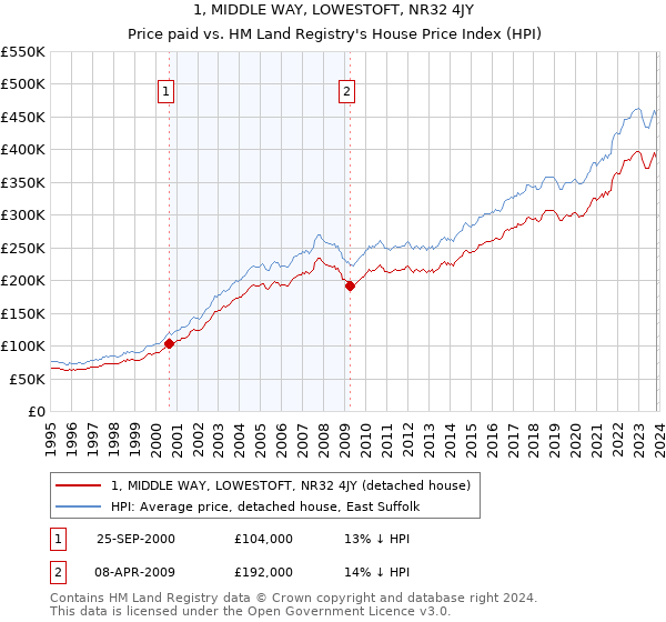 1, MIDDLE WAY, LOWESTOFT, NR32 4JY: Price paid vs HM Land Registry's House Price Index