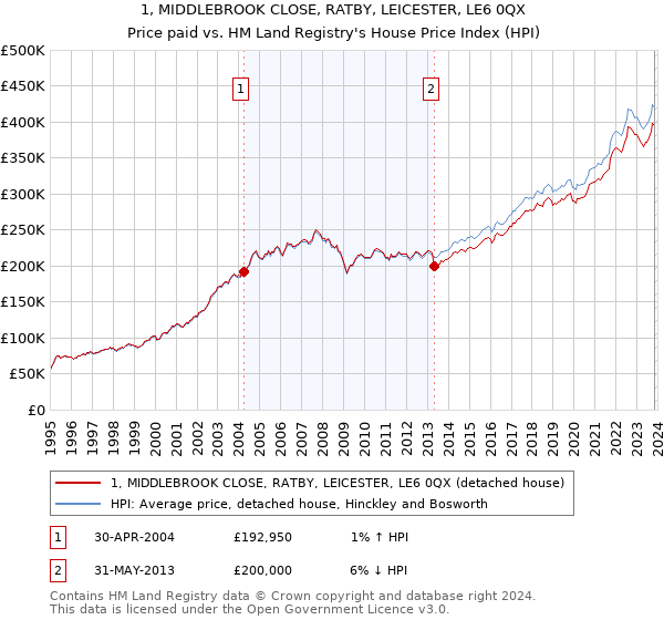 1, MIDDLEBROOK CLOSE, RATBY, LEICESTER, LE6 0QX: Price paid vs HM Land Registry's House Price Index