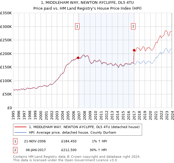 1, MIDDLEHAM WAY, NEWTON AYCLIFFE, DL5 4TU: Price paid vs HM Land Registry's House Price Index