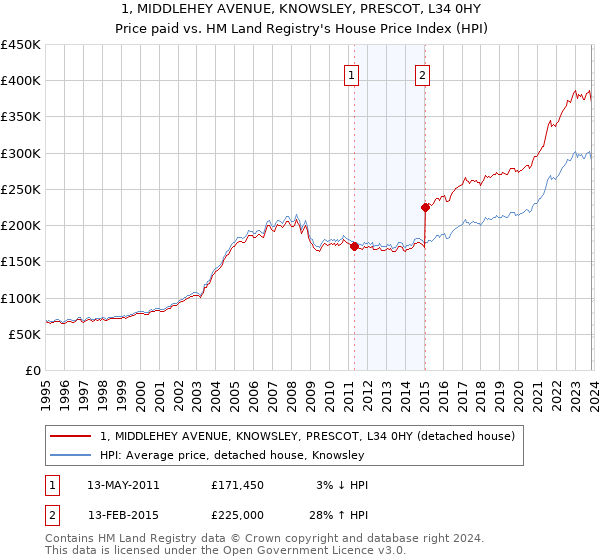 1, MIDDLEHEY AVENUE, KNOWSLEY, PRESCOT, L34 0HY: Price paid vs HM Land Registry's House Price Index