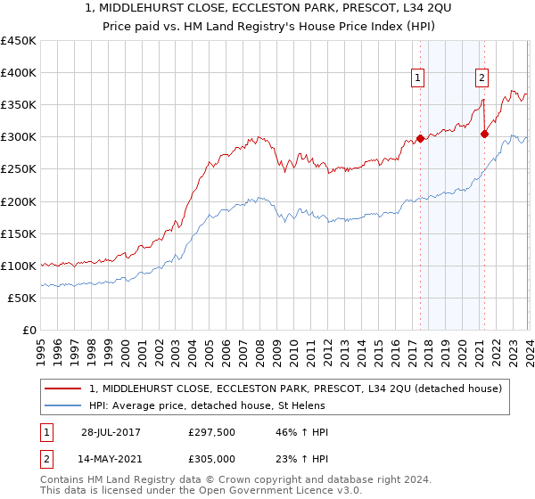 1, MIDDLEHURST CLOSE, ECCLESTON PARK, PRESCOT, L34 2QU: Price paid vs HM Land Registry's House Price Index