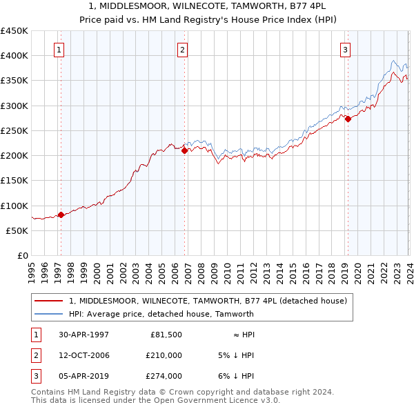 1, MIDDLESMOOR, WILNECOTE, TAMWORTH, B77 4PL: Price paid vs HM Land Registry's House Price Index