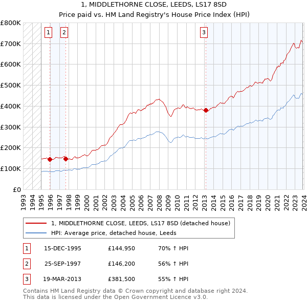 1, MIDDLETHORNE CLOSE, LEEDS, LS17 8SD: Price paid vs HM Land Registry's House Price Index