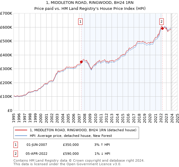 1, MIDDLETON ROAD, RINGWOOD, BH24 1RN: Price paid vs HM Land Registry's House Price Index
