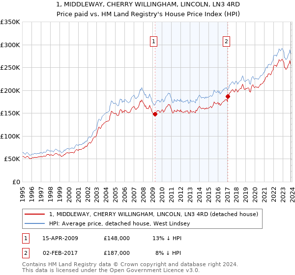 1, MIDDLEWAY, CHERRY WILLINGHAM, LINCOLN, LN3 4RD: Price paid vs HM Land Registry's House Price Index