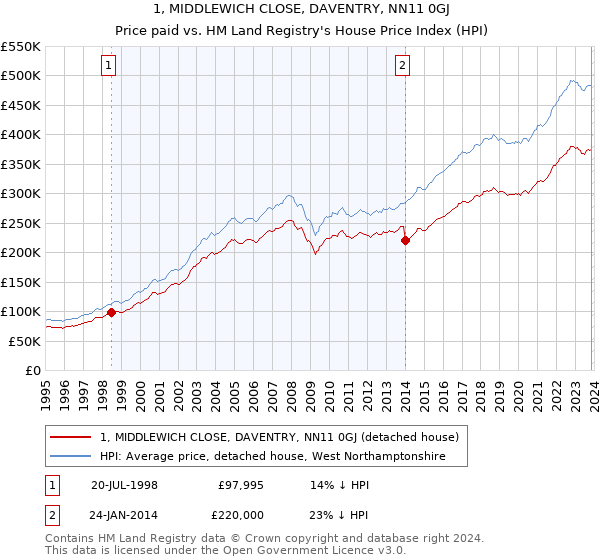 1, MIDDLEWICH CLOSE, DAVENTRY, NN11 0GJ: Price paid vs HM Land Registry's House Price Index