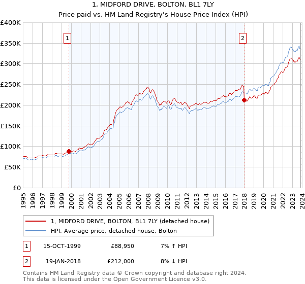 1, MIDFORD DRIVE, BOLTON, BL1 7LY: Price paid vs HM Land Registry's House Price Index