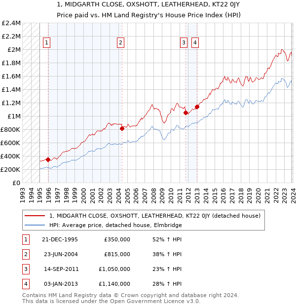 1, MIDGARTH CLOSE, OXSHOTT, LEATHERHEAD, KT22 0JY: Price paid vs HM Land Registry's House Price Index
