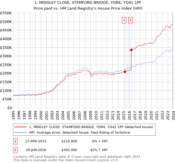 1, MIDGLEY CLOSE, STAMFORD BRIDGE, YORK, YO41 1PF: Price paid vs HM Land Registry's House Price Index