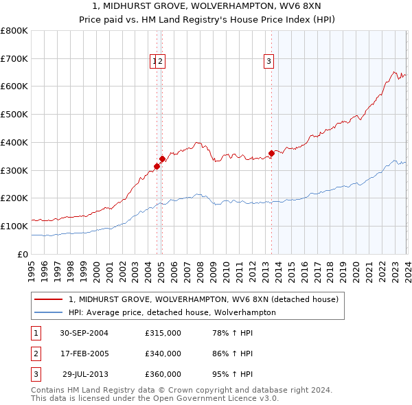 1, MIDHURST GROVE, WOLVERHAMPTON, WV6 8XN: Price paid vs HM Land Registry's House Price Index