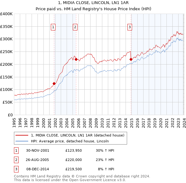 1, MIDIA CLOSE, LINCOLN, LN1 1AR: Price paid vs HM Land Registry's House Price Index