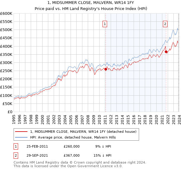 1, MIDSUMMER CLOSE, MALVERN, WR14 1FY: Price paid vs HM Land Registry's House Price Index