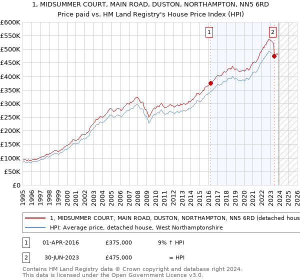 1, MIDSUMMER COURT, MAIN ROAD, DUSTON, NORTHAMPTON, NN5 6RD: Price paid vs HM Land Registry's House Price Index