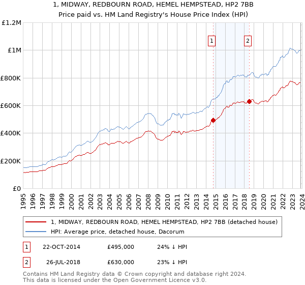 1, MIDWAY, REDBOURN ROAD, HEMEL HEMPSTEAD, HP2 7BB: Price paid vs HM Land Registry's House Price Index