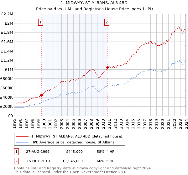 1, MIDWAY, ST ALBANS, AL3 4BD: Price paid vs HM Land Registry's House Price Index
