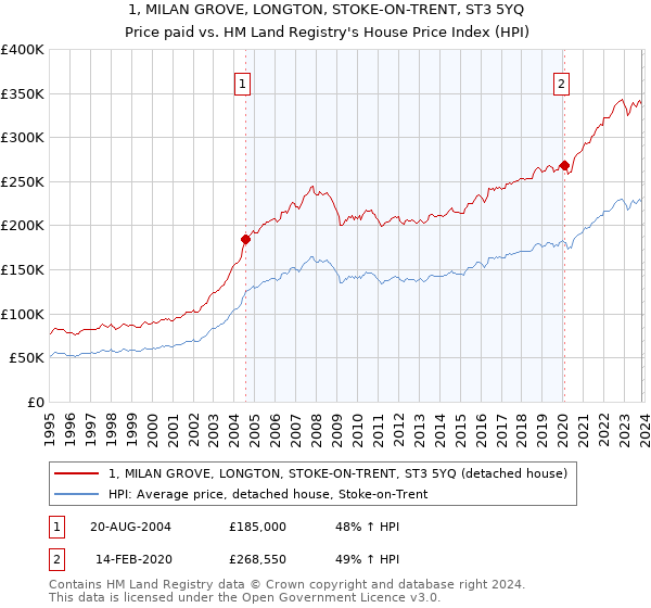 1, MILAN GROVE, LONGTON, STOKE-ON-TRENT, ST3 5YQ: Price paid vs HM Land Registry's House Price Index