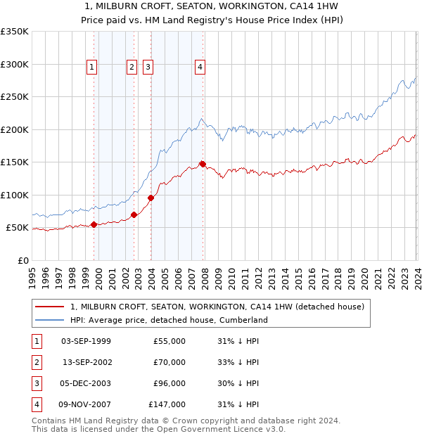 1, MILBURN CROFT, SEATON, WORKINGTON, CA14 1HW: Price paid vs HM Land Registry's House Price Index