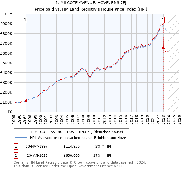 1, MILCOTE AVENUE, HOVE, BN3 7EJ: Price paid vs HM Land Registry's House Price Index