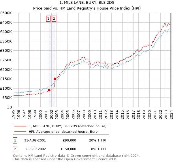 1, MILE LANE, BURY, BL8 2DS: Price paid vs HM Land Registry's House Price Index