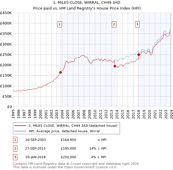 1, MILES CLOSE, WIRRAL, CH49 3AD: Price paid vs HM Land Registry's House Price Index