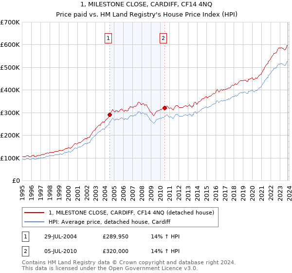 1, MILESTONE CLOSE, CARDIFF, CF14 4NQ: Price paid vs HM Land Registry's House Price Index